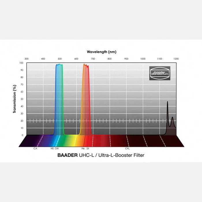 Baader UHC-L / Ultra-L-Booster Filter (CMOS-optimized) Baader Planetarium
