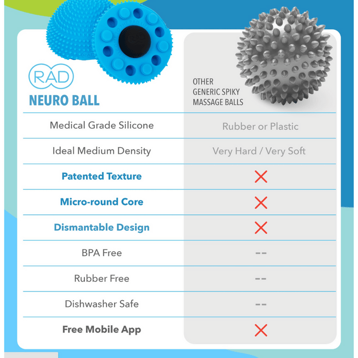 Comparison chart showing the Neuro Ball | RAD features including medical grade silicone, ideal medium density, patented texture, micro-round core, dismantable design, BPA free, rubber free, dishwasher safe, and a free mobile app versus other generic spiky massage balls made of rubber or plastic with very hard or very soft density lacking these benefits.