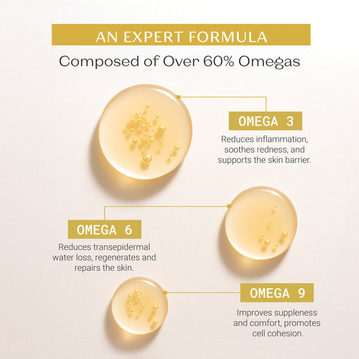 Diagram showing serum droplets labeled with Omega 3, Omega 6, and Omega 9, highlighting benefits like reducing inflammation and redness, regenerating skin, and improving suppleness for Serum Omega | Yon-Ka Paris.